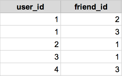 This is how our friends_users table should look at this point.